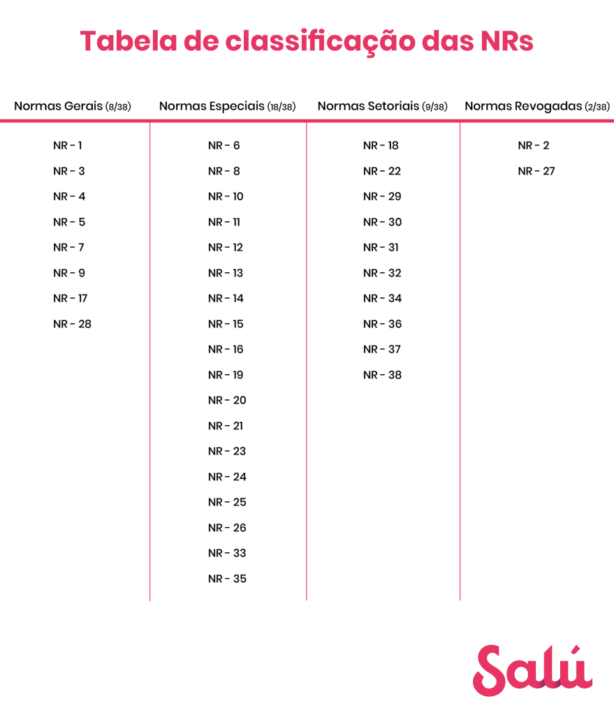 tabela de classificação das normas regulamentadoras NR