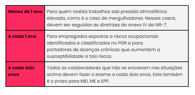 Prazos para realização dos exames periódicos