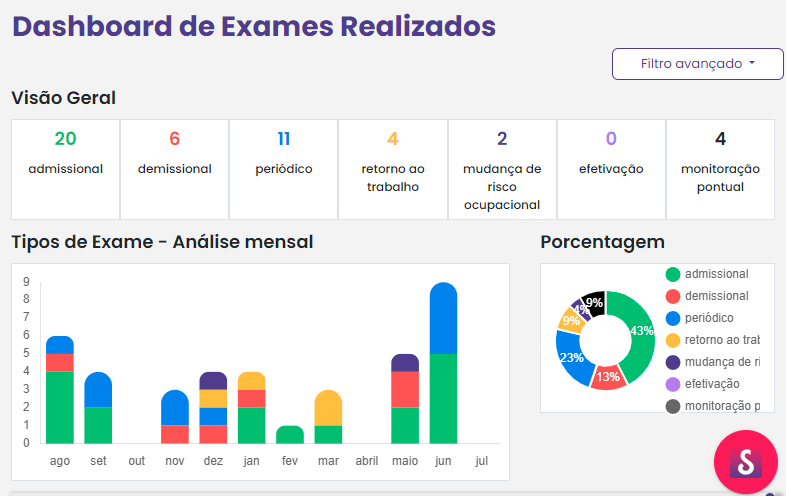 dashboard exames salú. Exame admissional